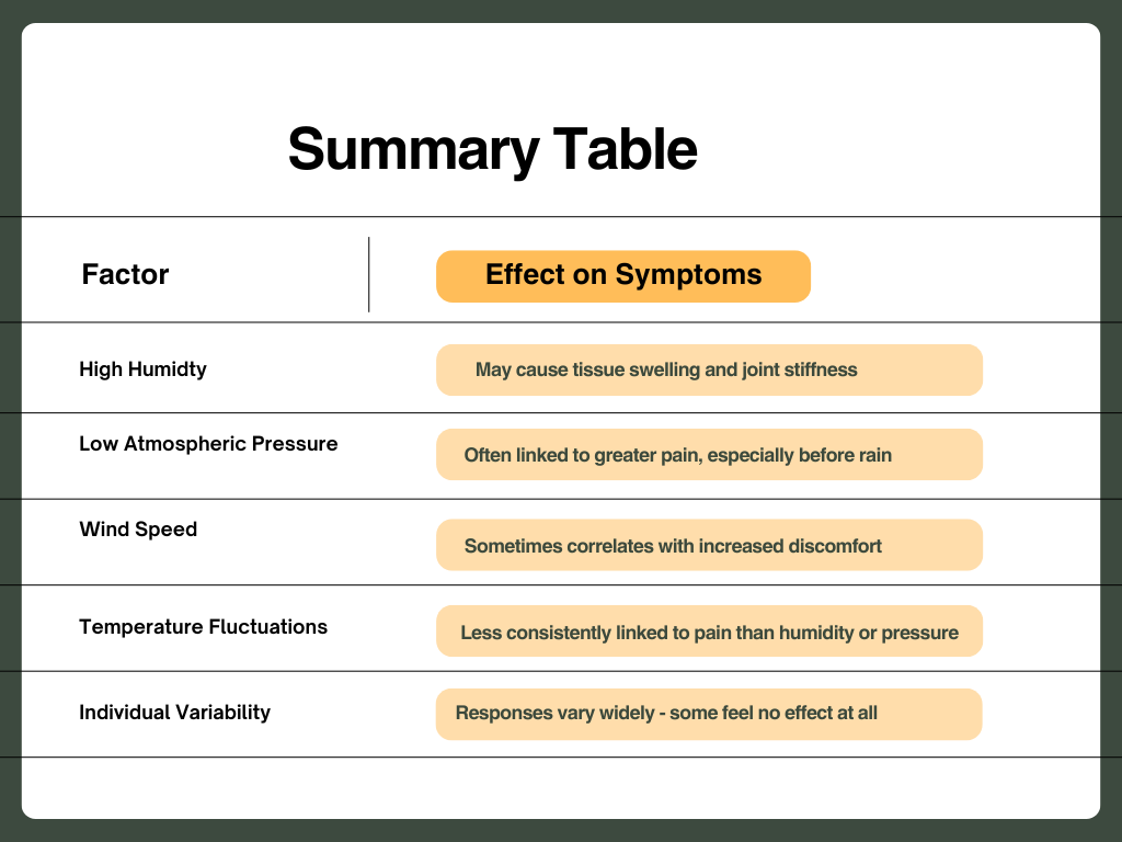 Summary Table on how humidity can affect arthritis